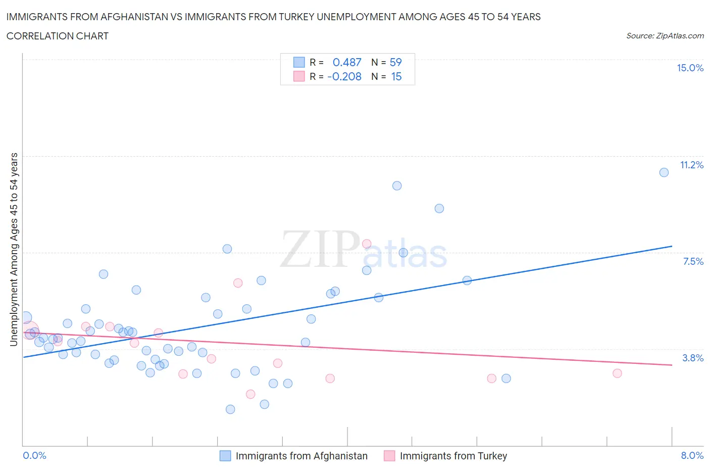 Immigrants from Afghanistan vs Immigrants from Turkey Unemployment Among Ages 45 to 54 years