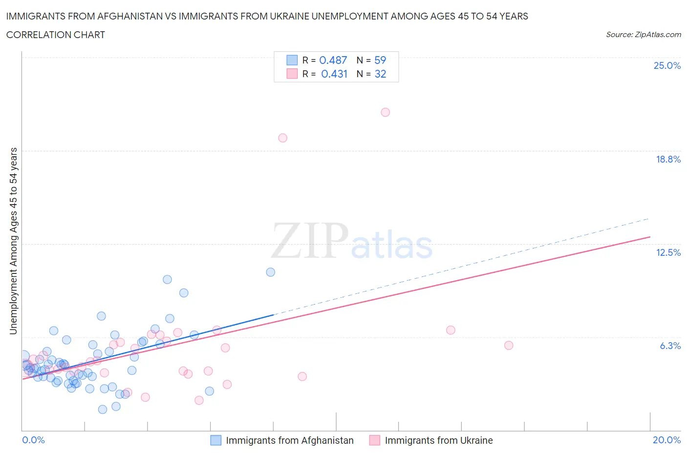 Immigrants from Afghanistan vs Immigrants from Ukraine Unemployment Among Ages 45 to 54 years