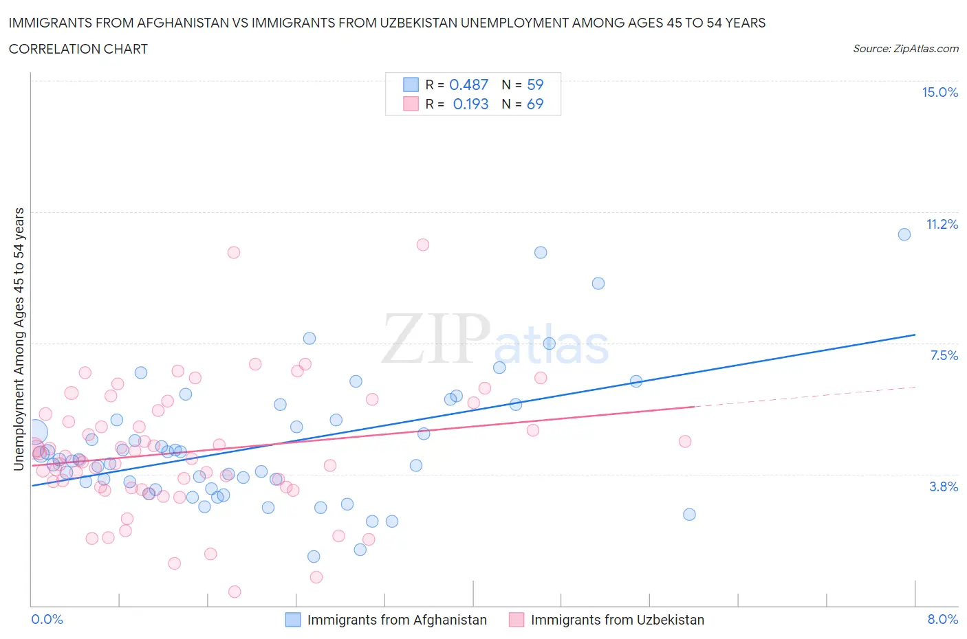 Immigrants from Afghanistan vs Immigrants from Uzbekistan Unemployment Among Ages 45 to 54 years