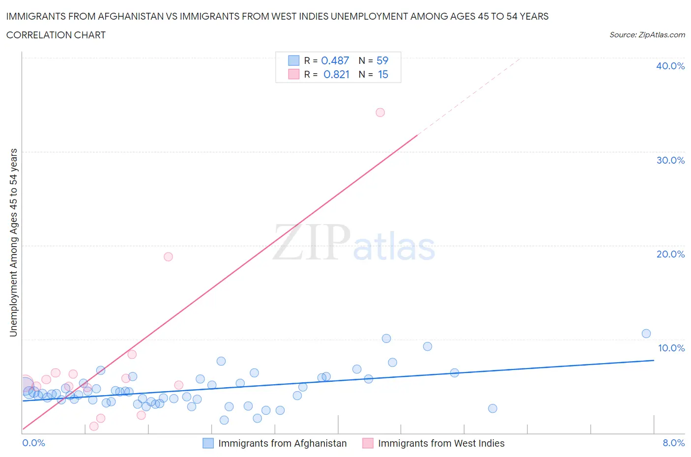 Immigrants from Afghanistan vs Immigrants from West Indies Unemployment Among Ages 45 to 54 years