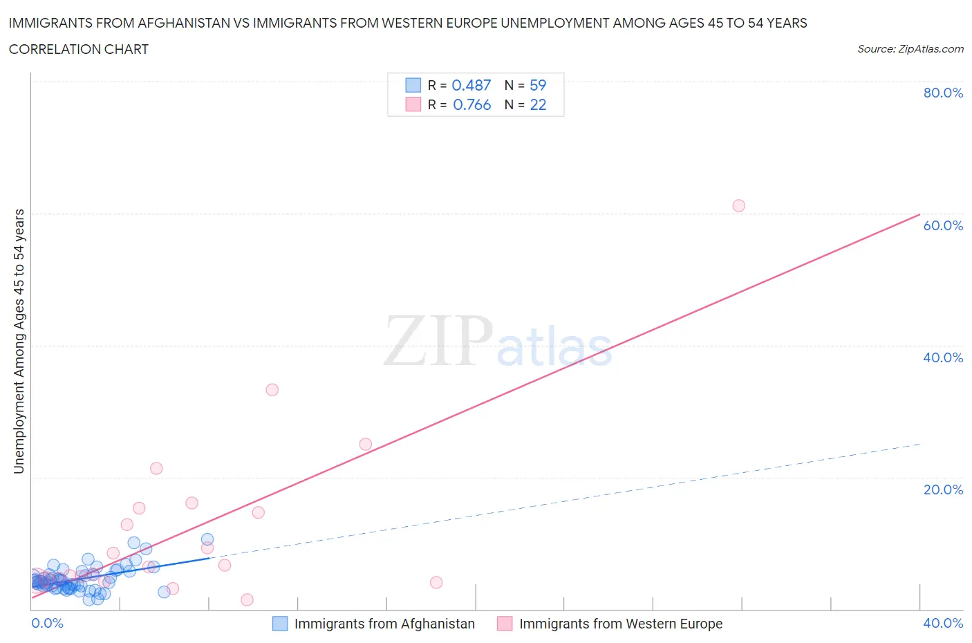 Immigrants from Afghanistan vs Immigrants from Western Europe Unemployment Among Ages 45 to 54 years