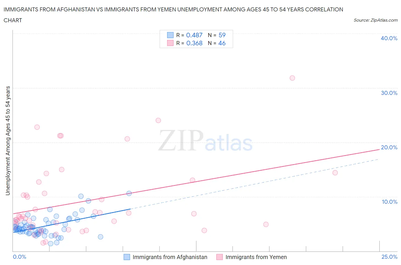 Immigrants from Afghanistan vs Immigrants from Yemen Unemployment Among Ages 45 to 54 years