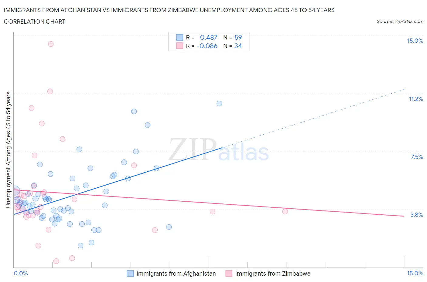 Immigrants from Afghanistan vs Immigrants from Zimbabwe Unemployment Among Ages 45 to 54 years