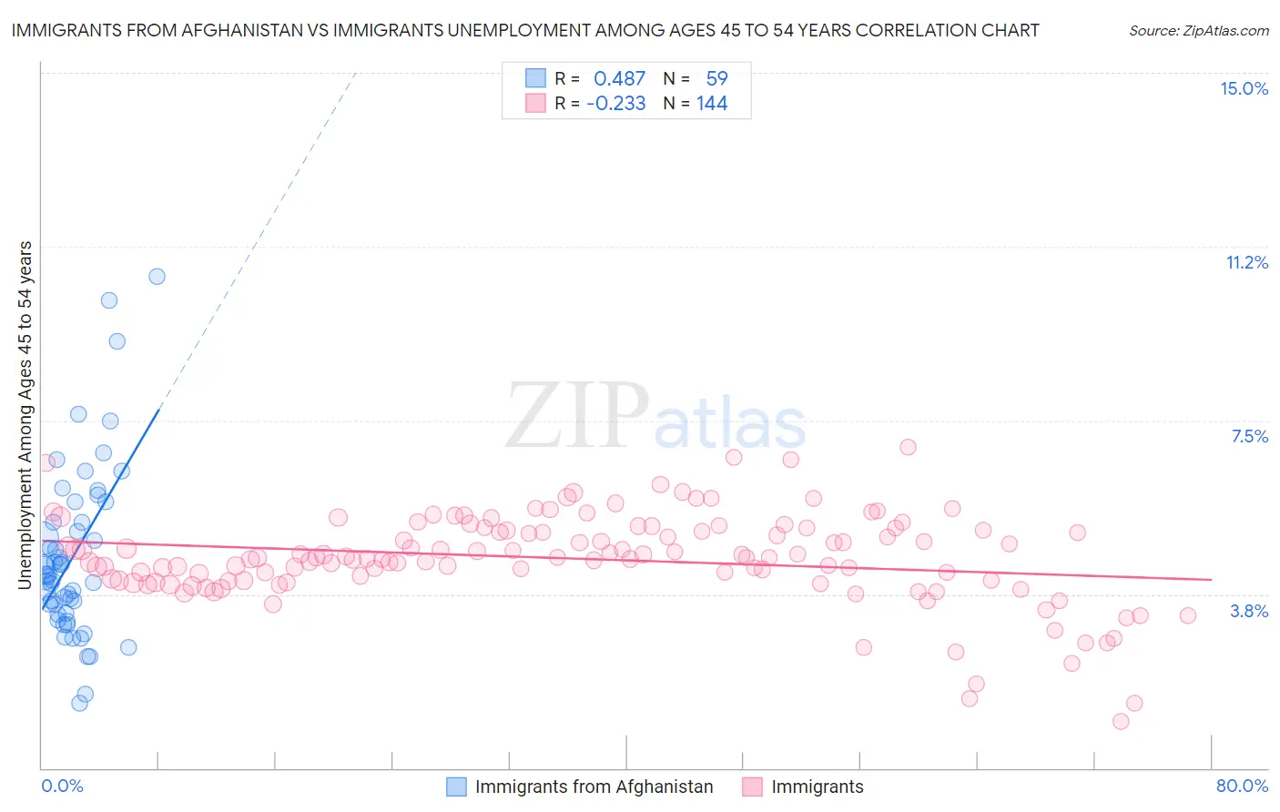 Immigrants from Afghanistan vs Immigrants Unemployment Among Ages 45 to 54 years