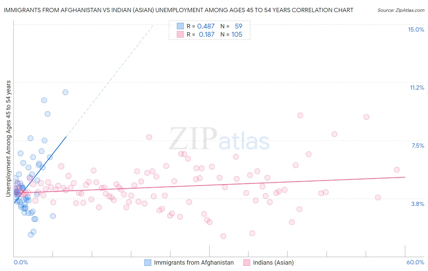 Immigrants from Afghanistan vs Indian (Asian) Unemployment Among Ages 45 to 54 years