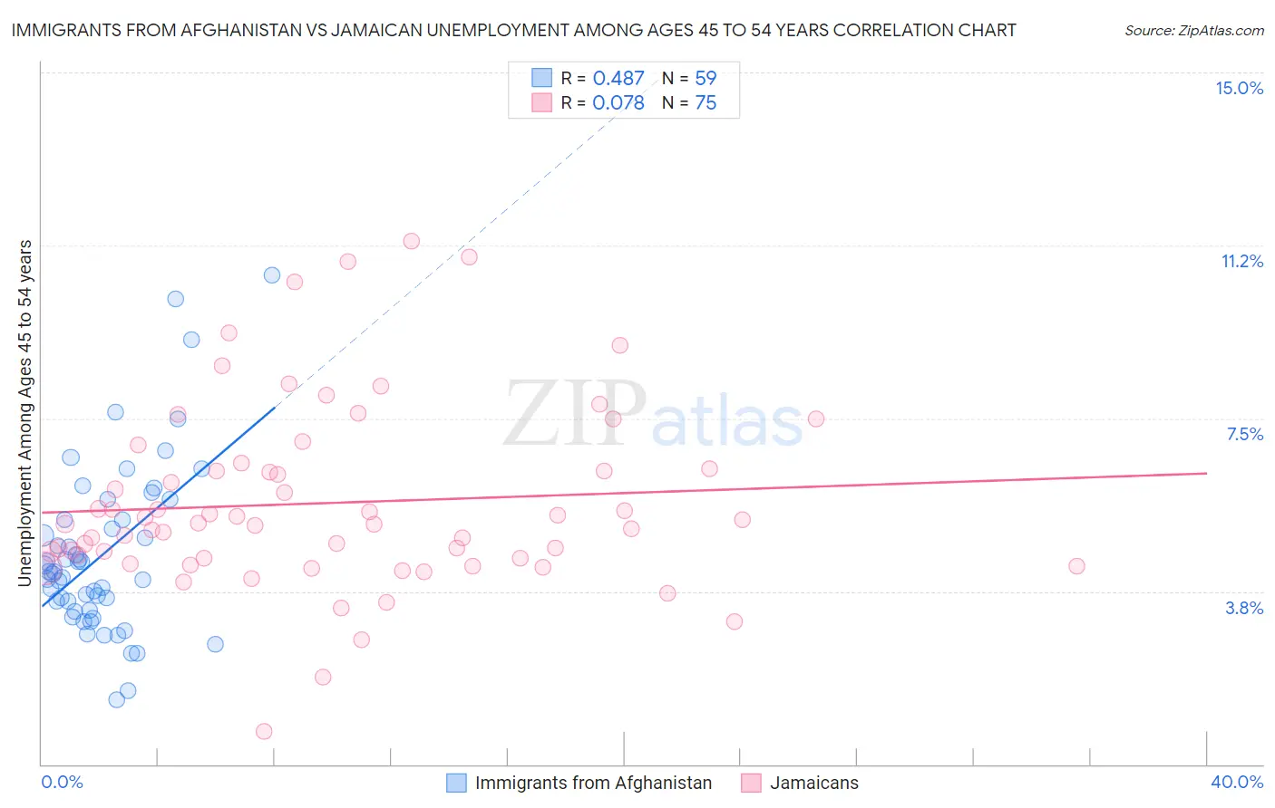 Immigrants from Afghanistan vs Jamaican Unemployment Among Ages 45 to 54 years