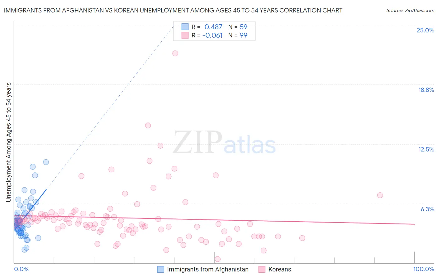 Immigrants from Afghanistan vs Korean Unemployment Among Ages 45 to 54 years