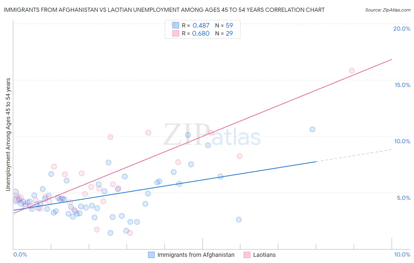 Immigrants from Afghanistan vs Laotian Unemployment Among Ages 45 to 54 years