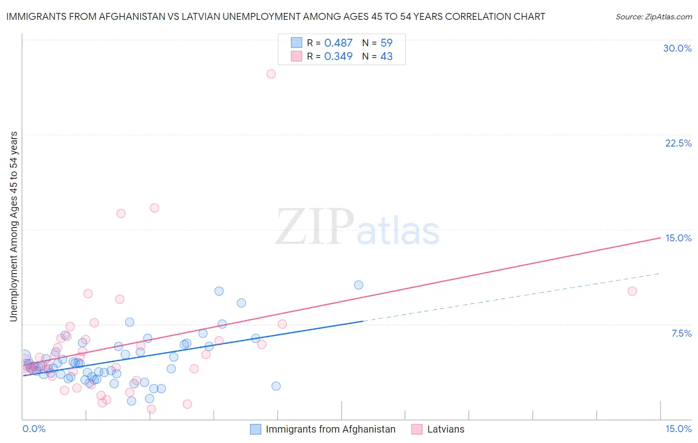 Immigrants from Afghanistan vs Latvian Unemployment Among Ages 45 to 54 years