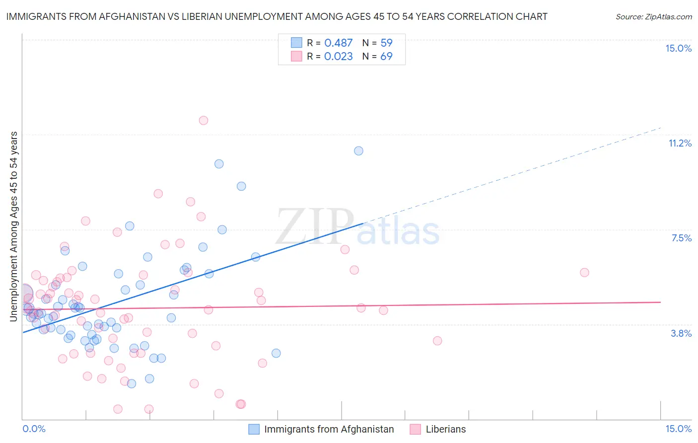 Immigrants from Afghanistan vs Liberian Unemployment Among Ages 45 to 54 years