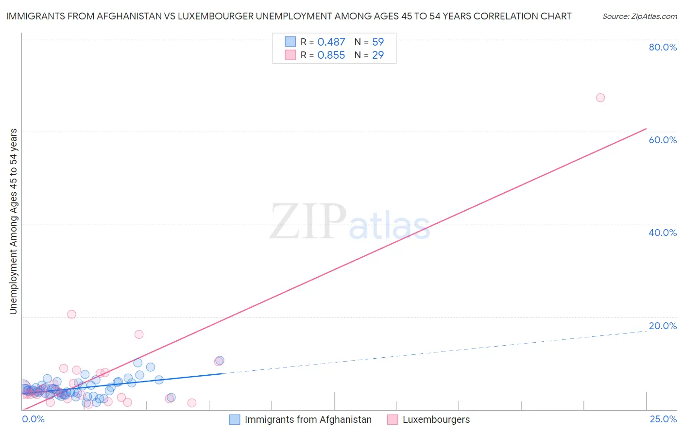 Immigrants from Afghanistan vs Luxembourger Unemployment Among Ages 45 to 54 years