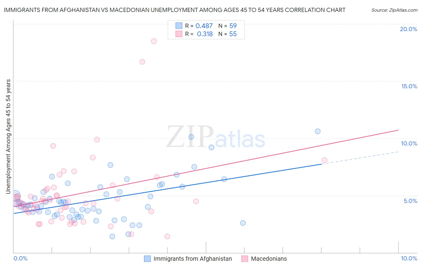 Immigrants from Afghanistan vs Macedonian Unemployment Among Ages 45 to 54 years