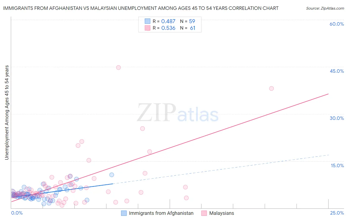 Immigrants from Afghanistan vs Malaysian Unemployment Among Ages 45 to 54 years