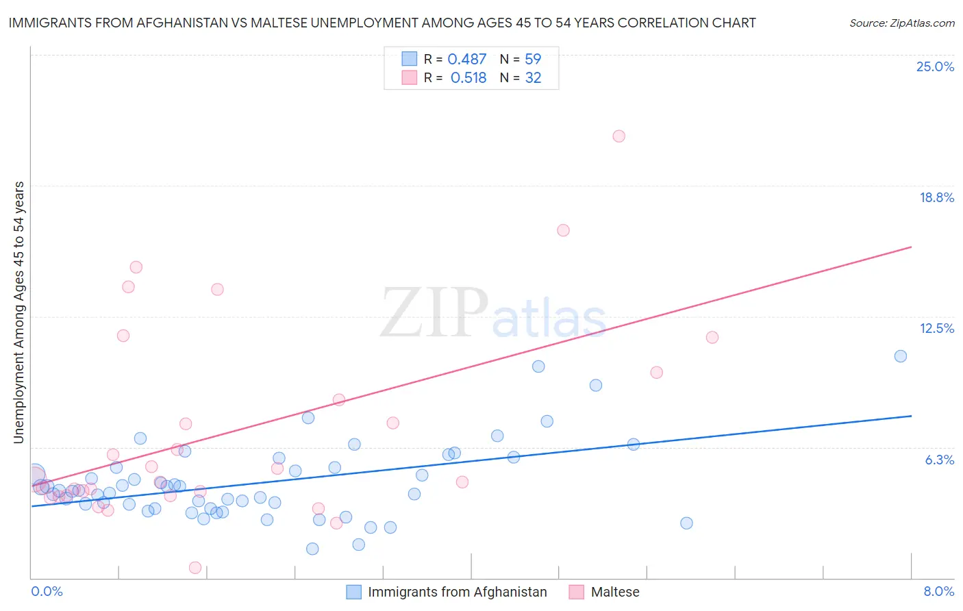 Immigrants from Afghanistan vs Maltese Unemployment Among Ages 45 to 54 years