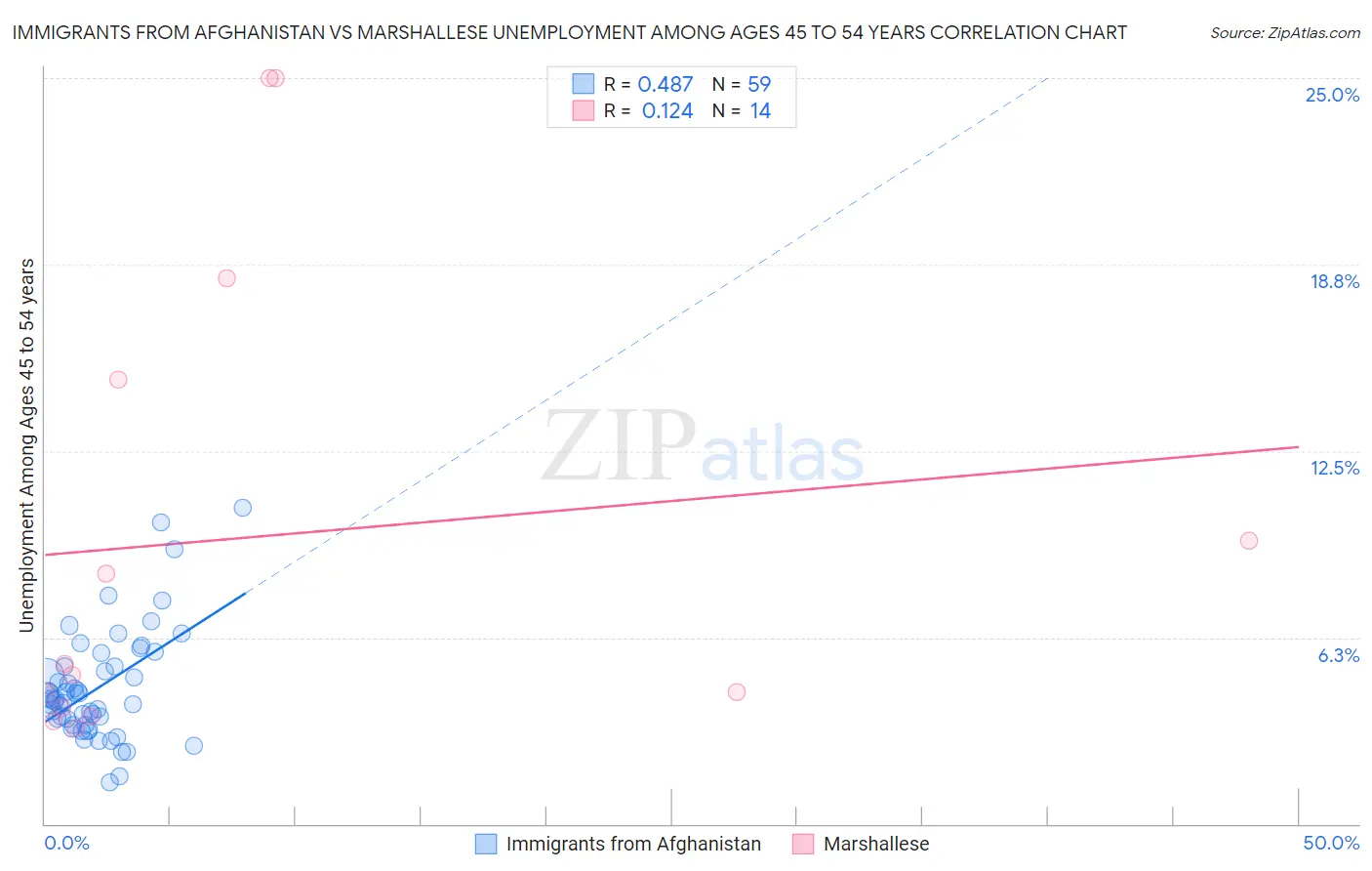 Immigrants from Afghanistan vs Marshallese Unemployment Among Ages 45 to 54 years