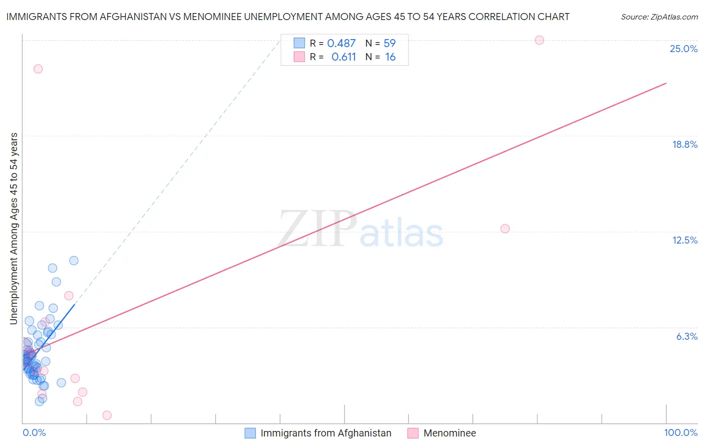 Immigrants from Afghanistan vs Menominee Unemployment Among Ages 45 to 54 years