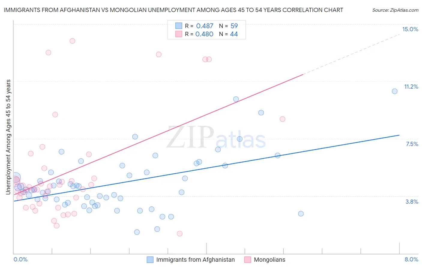 Immigrants from Afghanistan vs Mongolian Unemployment Among Ages 45 to 54 years
