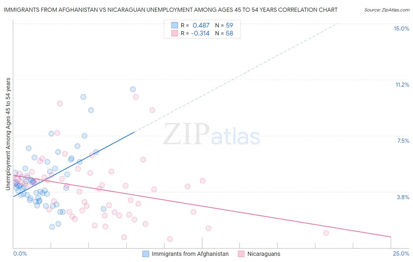 Immigrants from Afghanistan vs Nicaraguan Unemployment Among Ages 45 to 54 years