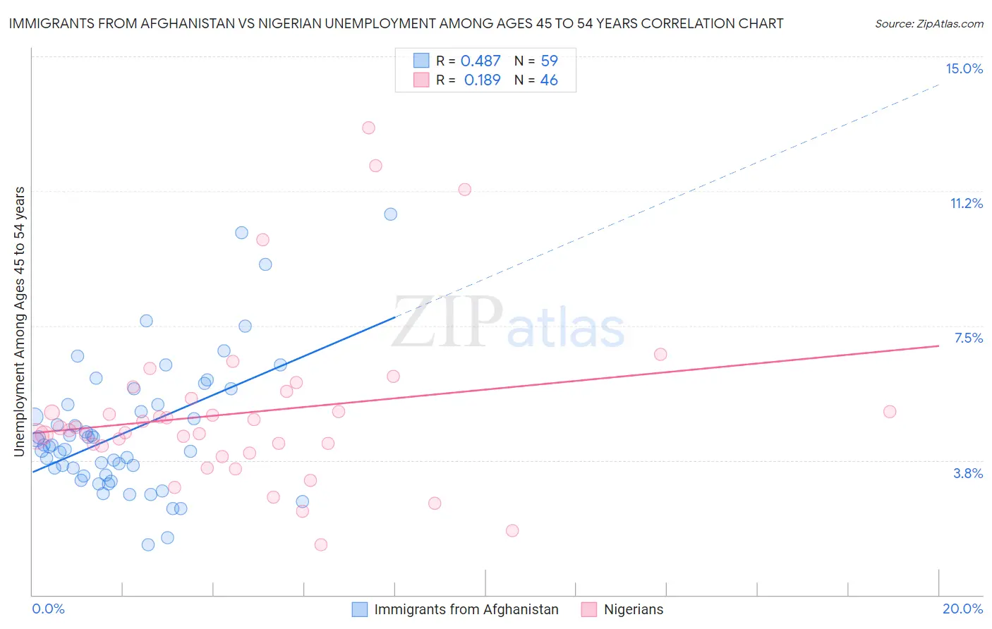 Immigrants from Afghanistan vs Nigerian Unemployment Among Ages 45 to 54 years