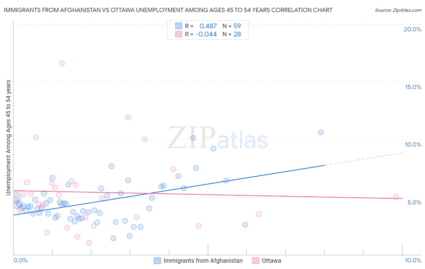 Immigrants from Afghanistan vs Ottawa Unemployment Among Ages 45 to 54 years