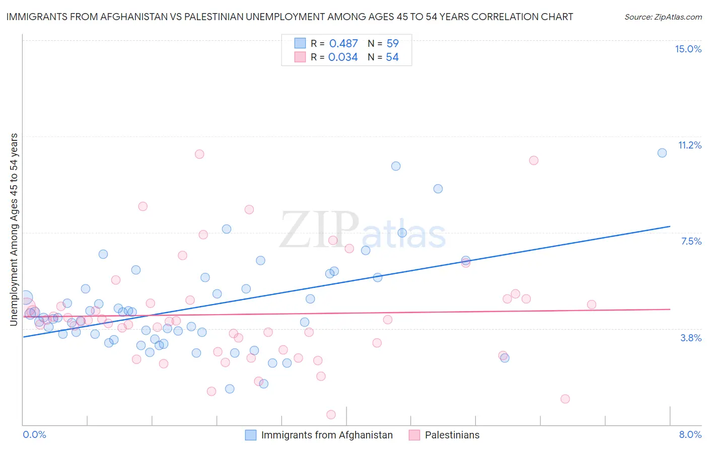 Immigrants from Afghanistan vs Palestinian Unemployment Among Ages 45 to 54 years