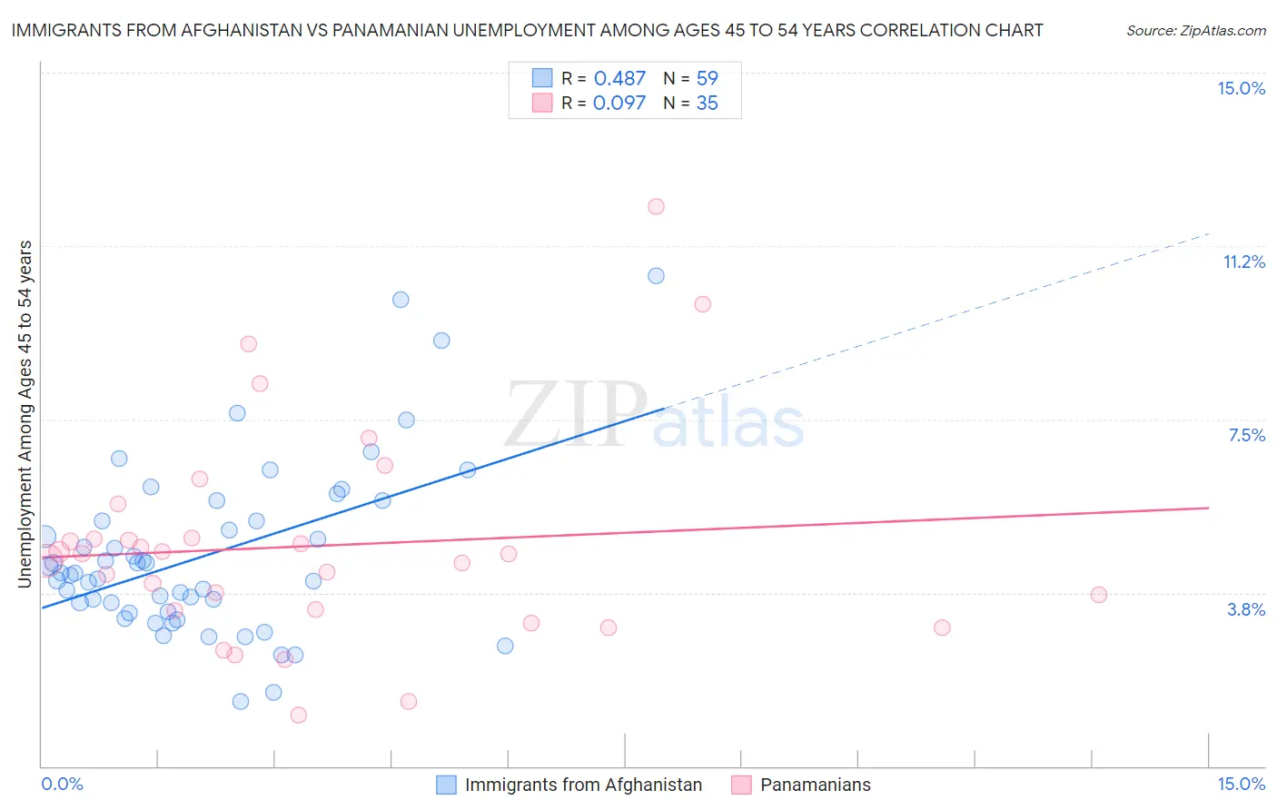 Immigrants from Afghanistan vs Panamanian Unemployment Among Ages 45 to 54 years