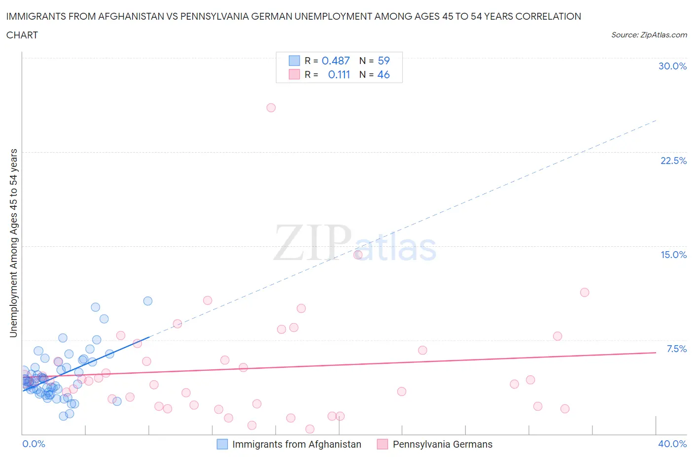 Immigrants from Afghanistan vs Pennsylvania German Unemployment Among Ages 45 to 54 years