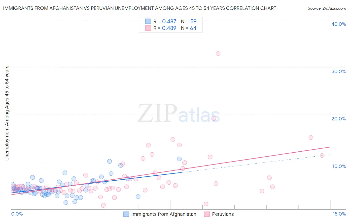 Immigrants from Afghanistan vs Peruvian Unemployment Among Ages 45 to 54 years