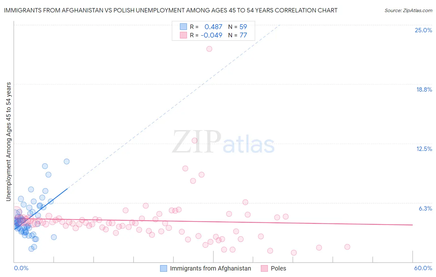Immigrants from Afghanistan vs Polish Unemployment Among Ages 45 to 54 years