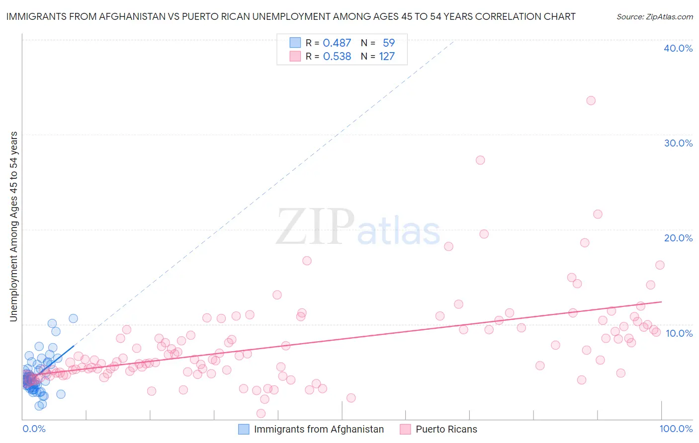 Immigrants from Afghanistan vs Puerto Rican Unemployment Among Ages 45 to 54 years