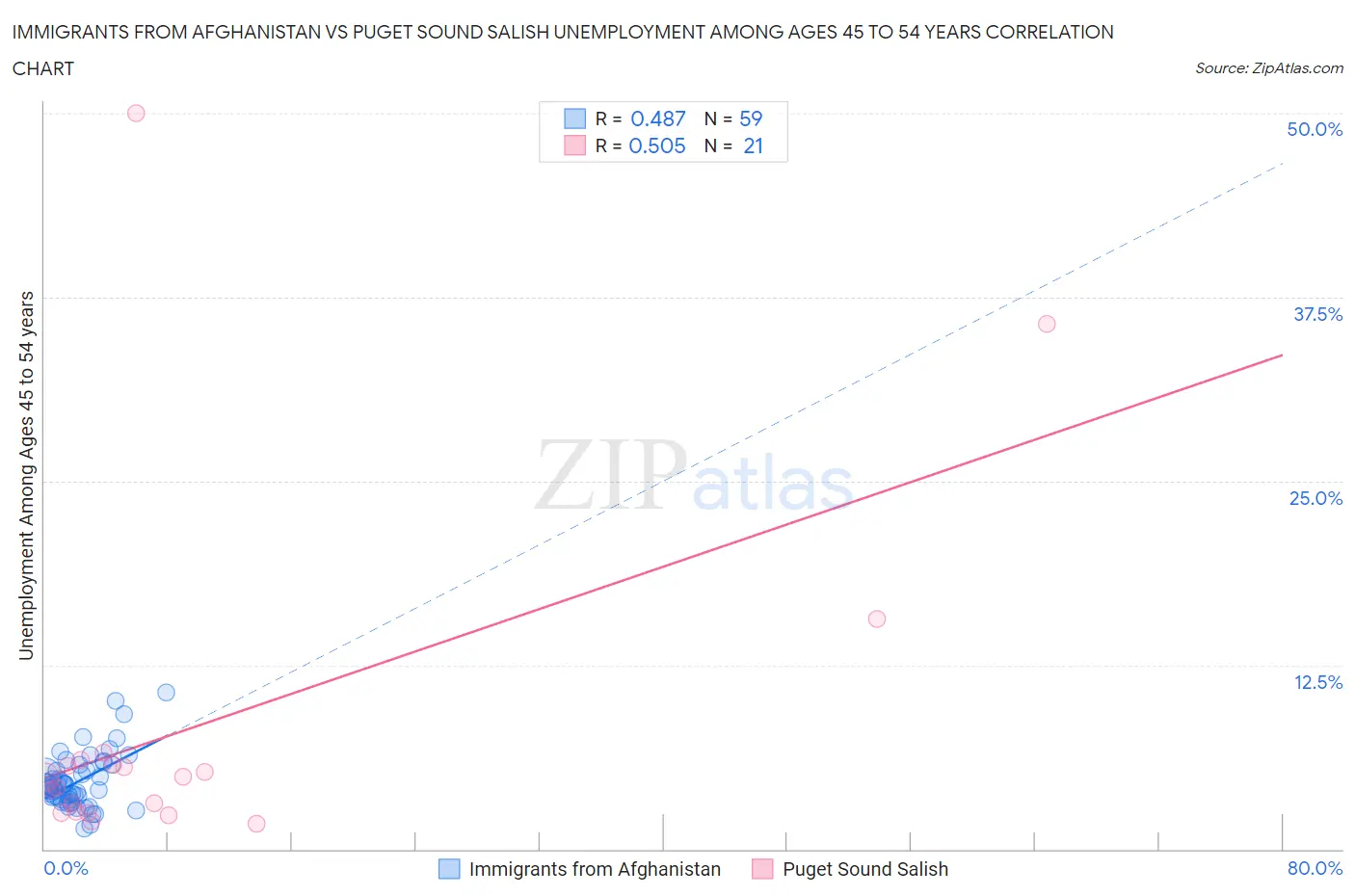 Immigrants from Afghanistan vs Puget Sound Salish Unemployment Among Ages 45 to 54 years