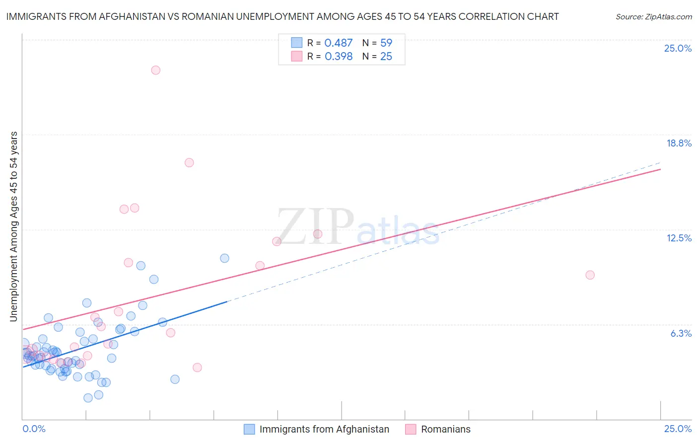 Immigrants from Afghanistan vs Romanian Unemployment Among Ages 45 to 54 years