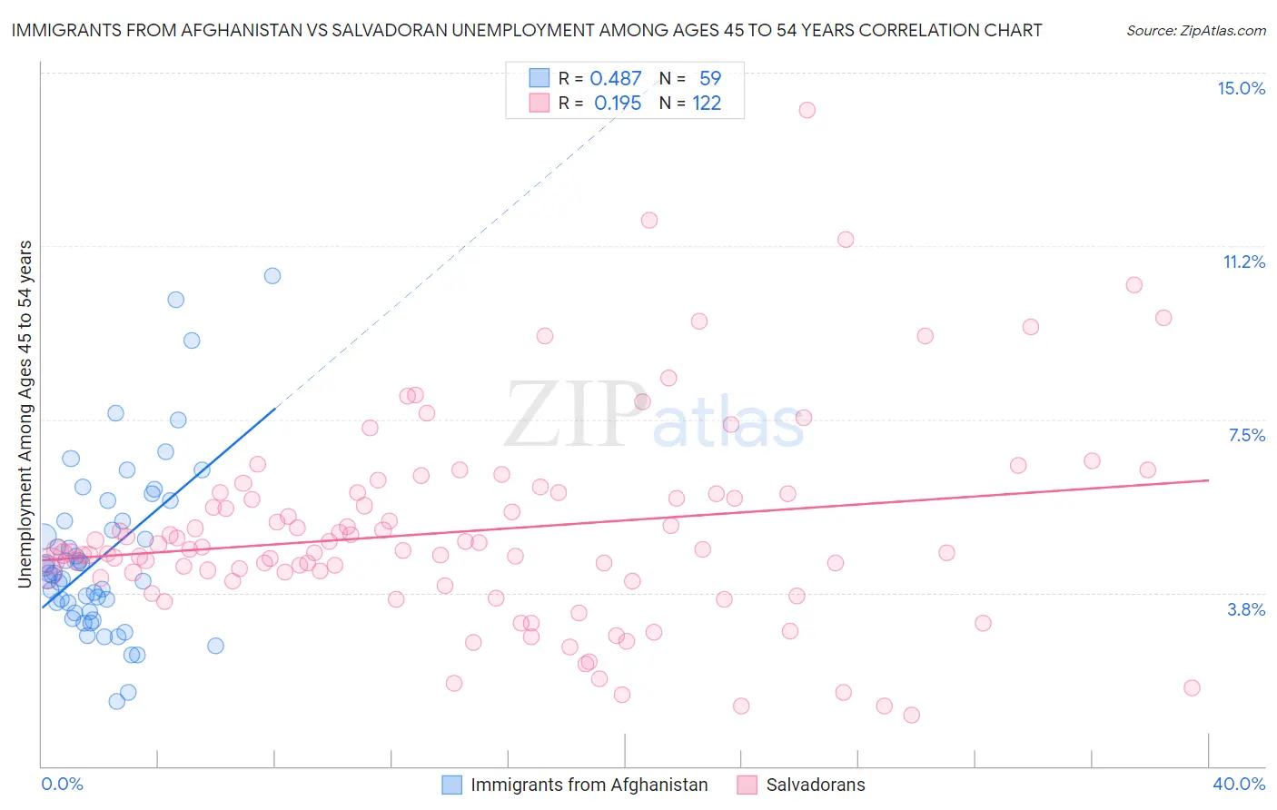 Immigrants from Afghanistan vs Salvadoran Unemployment Among Ages 45 to 54 years