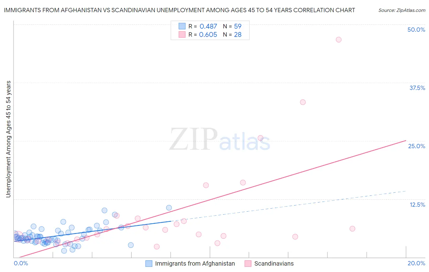 Immigrants from Afghanistan vs Scandinavian Unemployment Among Ages 45 to 54 years