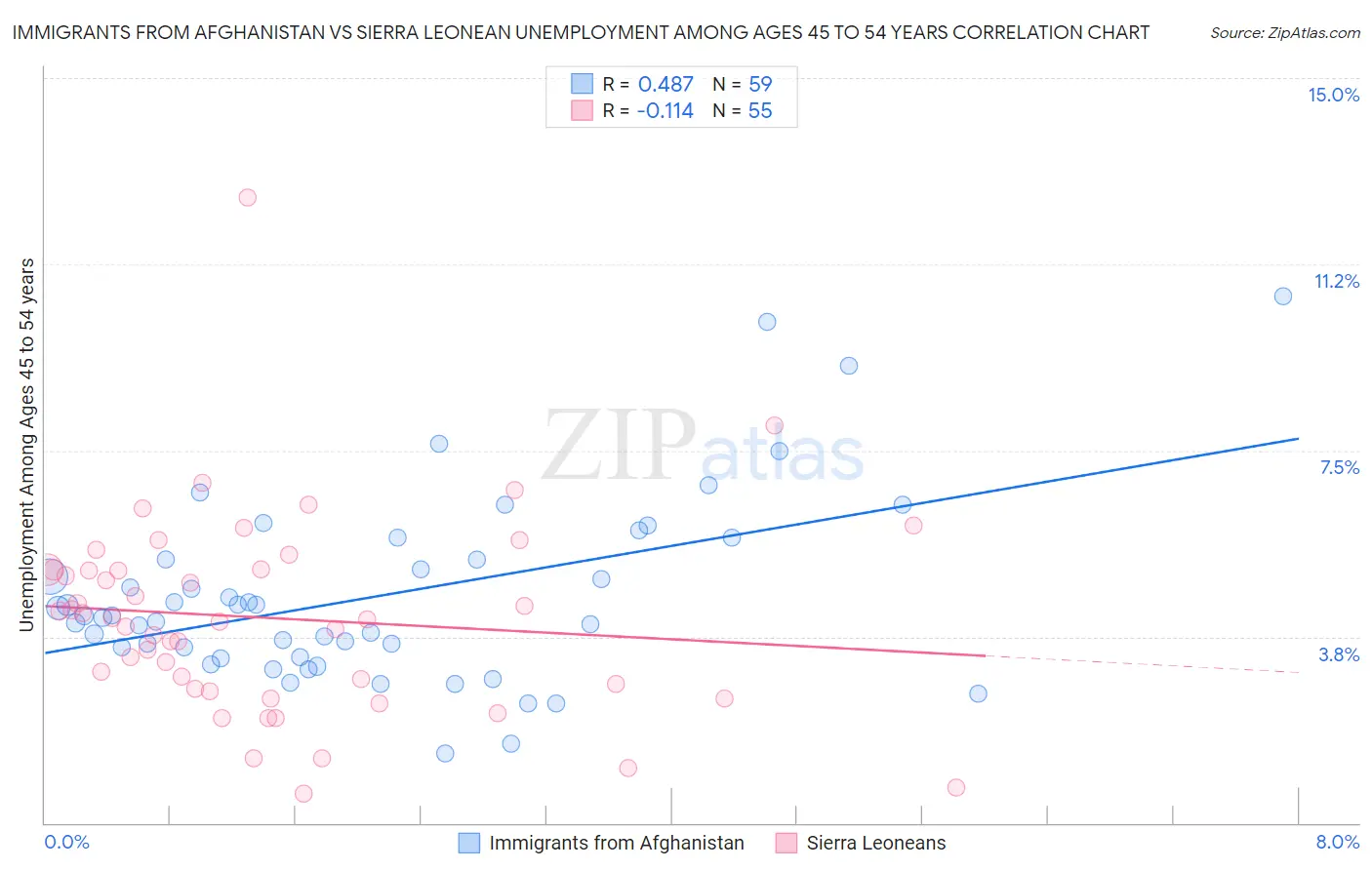Immigrants from Afghanistan vs Sierra Leonean Unemployment Among Ages 45 to 54 years