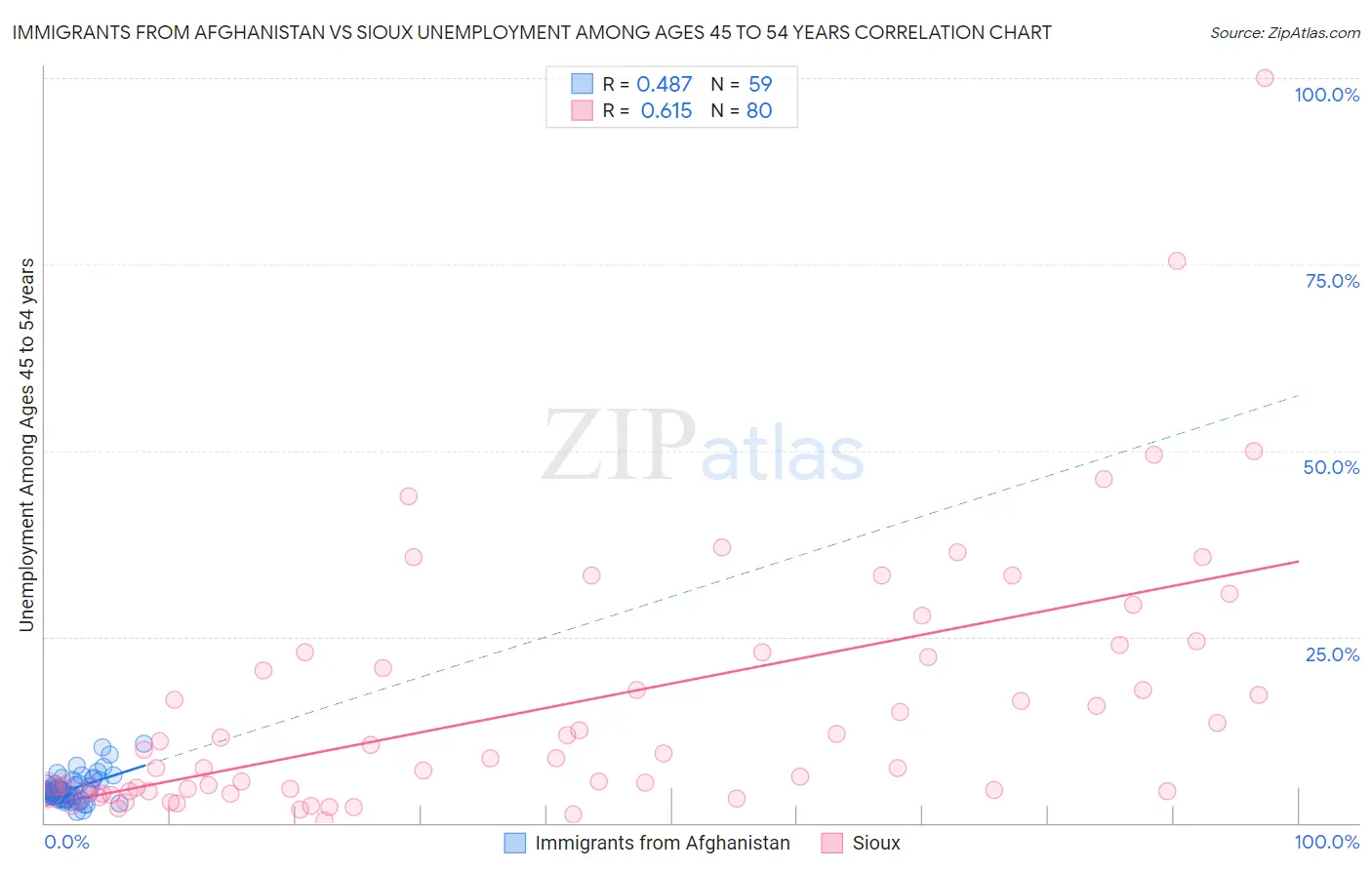 Immigrants from Afghanistan vs Sioux Unemployment Among Ages 45 to 54 years