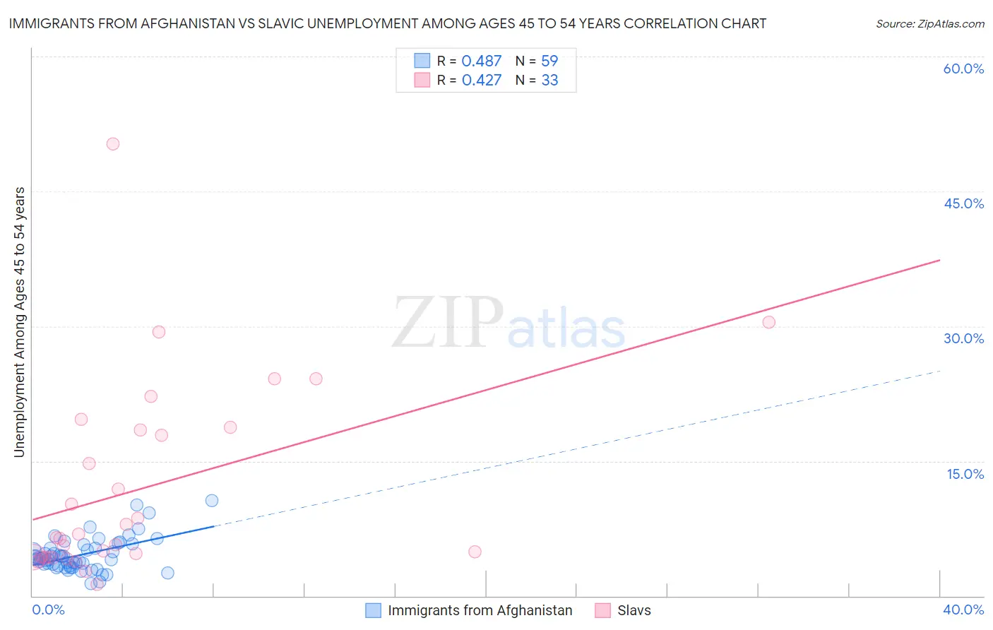 Immigrants from Afghanistan vs Slavic Unemployment Among Ages 45 to 54 years
