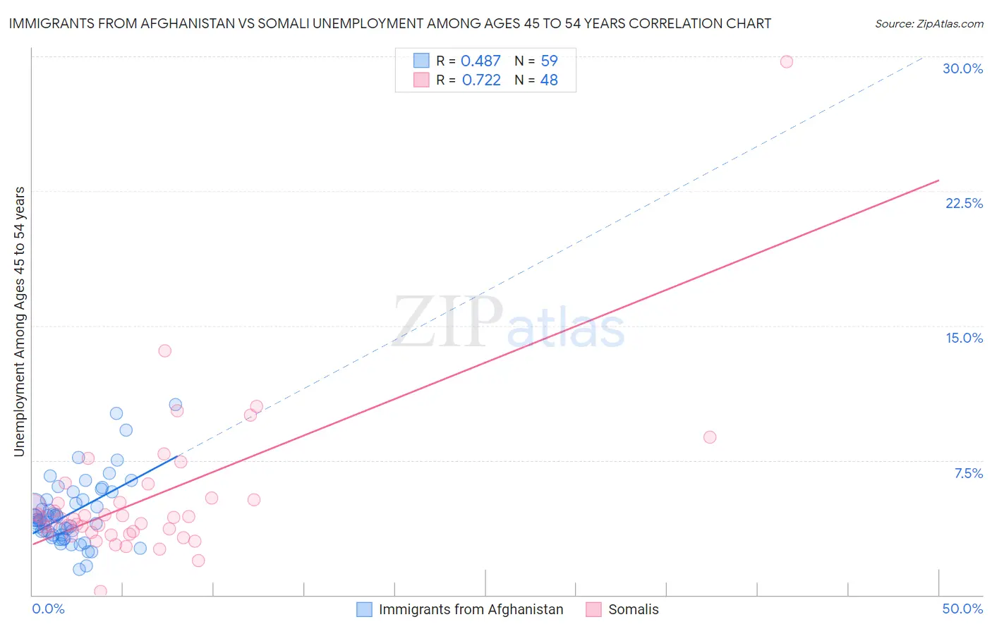 Immigrants from Afghanistan vs Somali Unemployment Among Ages 45 to 54 years