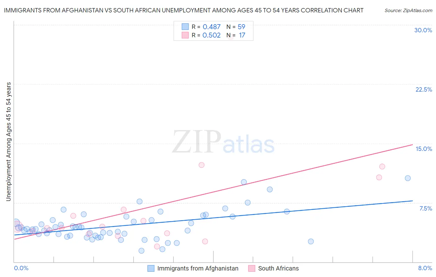 Immigrants from Afghanistan vs South African Unemployment Among Ages 45 to 54 years