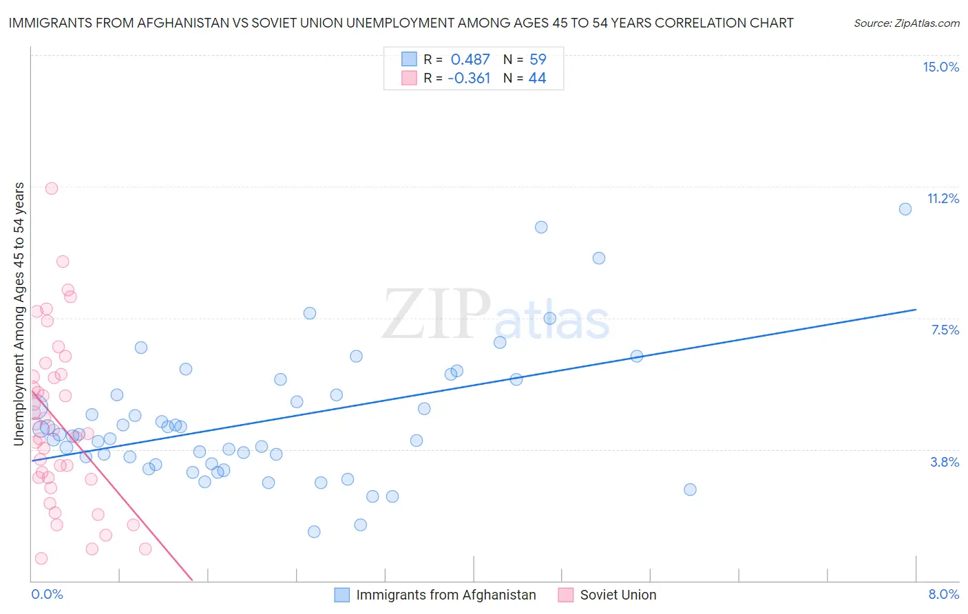 Immigrants from Afghanistan vs Soviet Union Unemployment Among Ages 45 to 54 years