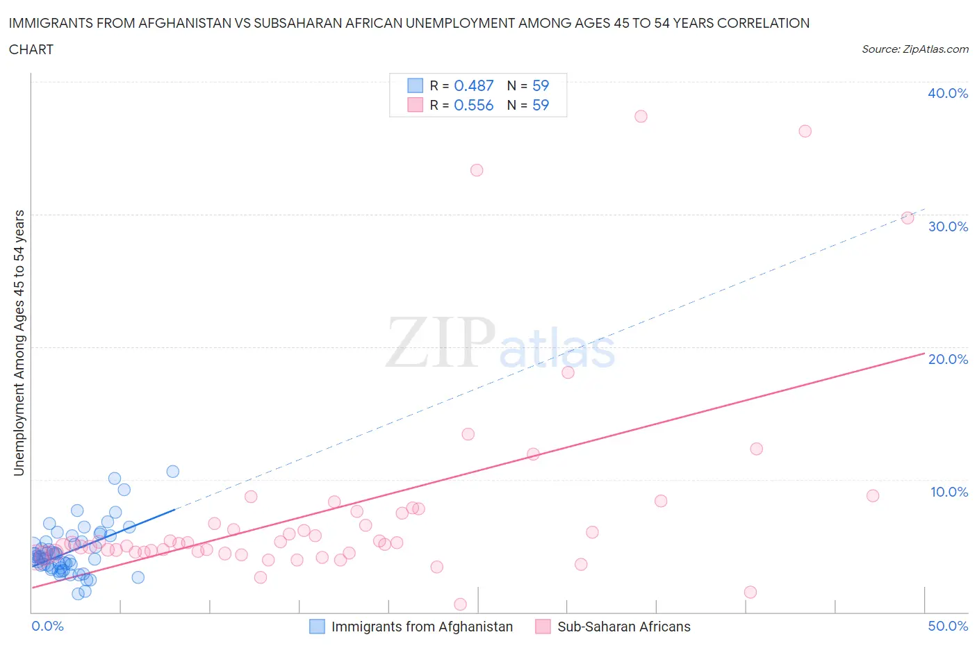 Immigrants from Afghanistan vs Subsaharan African Unemployment Among Ages 45 to 54 years