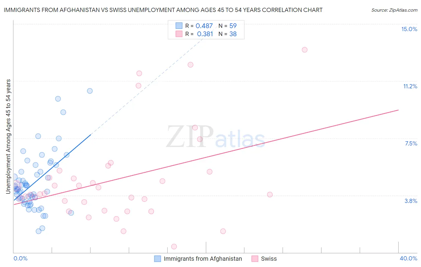 Immigrants from Afghanistan vs Swiss Unemployment Among Ages 45 to 54 years