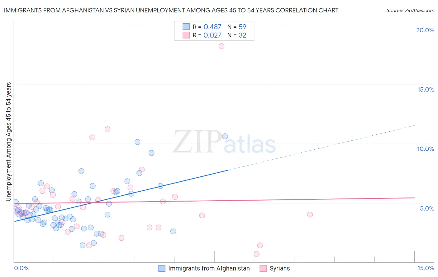 Immigrants from Afghanistan vs Syrian Unemployment Among Ages 45 to 54 years