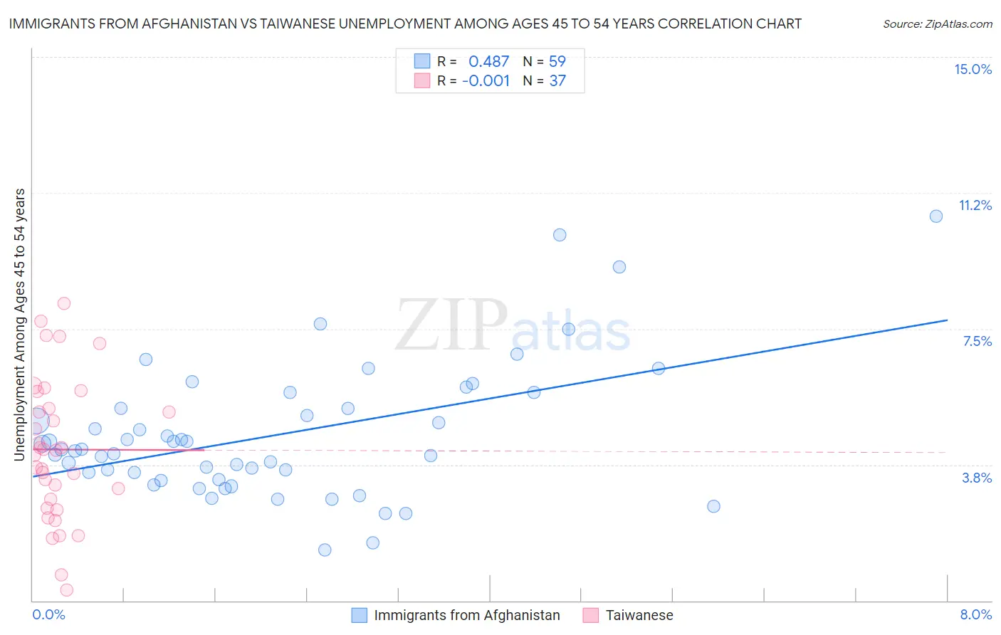 Immigrants from Afghanistan vs Taiwanese Unemployment Among Ages 45 to 54 years