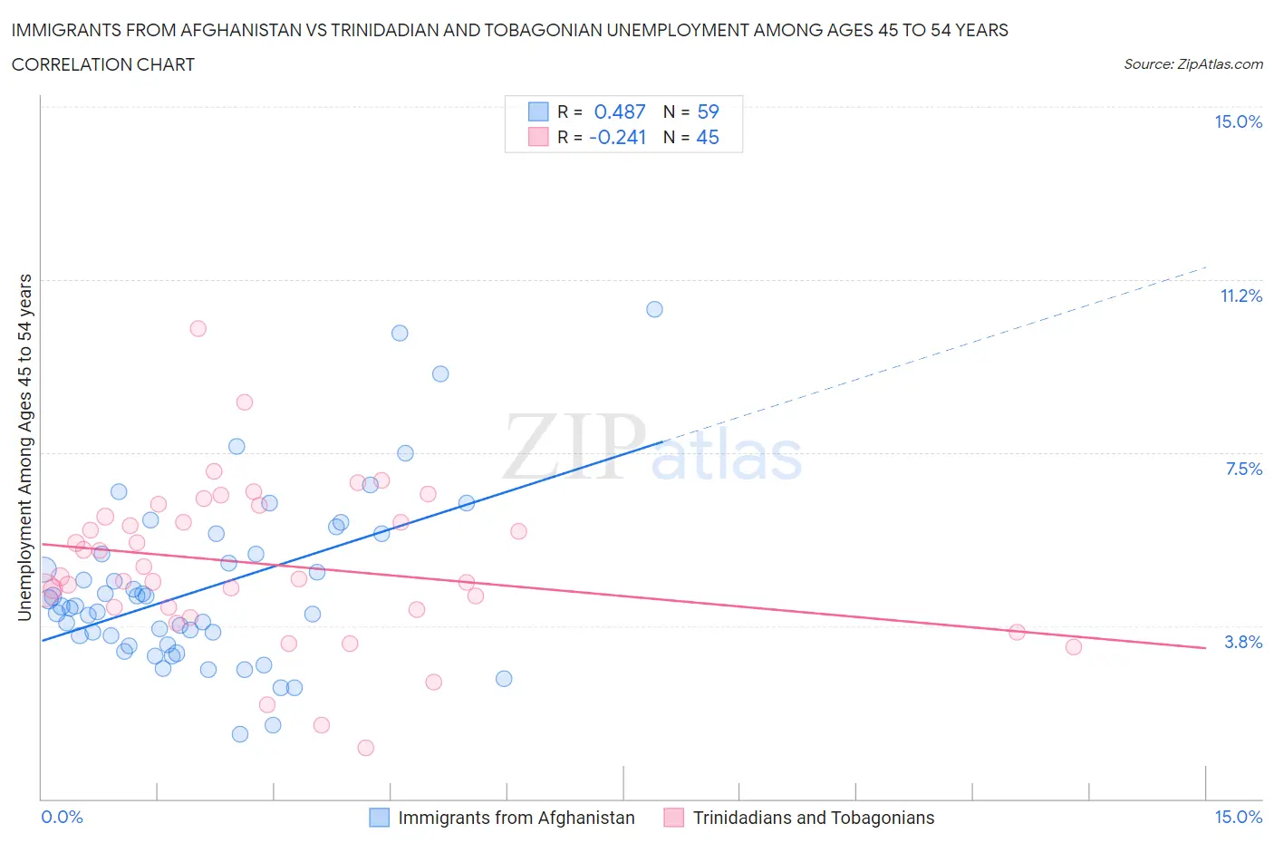 Immigrants from Afghanistan vs Trinidadian and Tobagonian Unemployment Among Ages 45 to 54 years