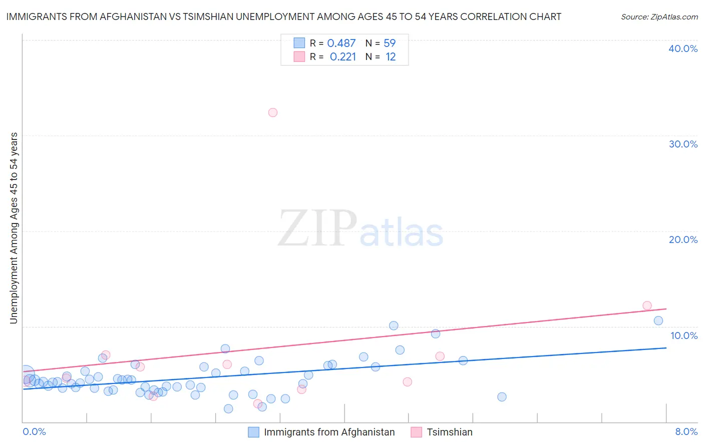 Immigrants from Afghanistan vs Tsimshian Unemployment Among Ages 45 to 54 years