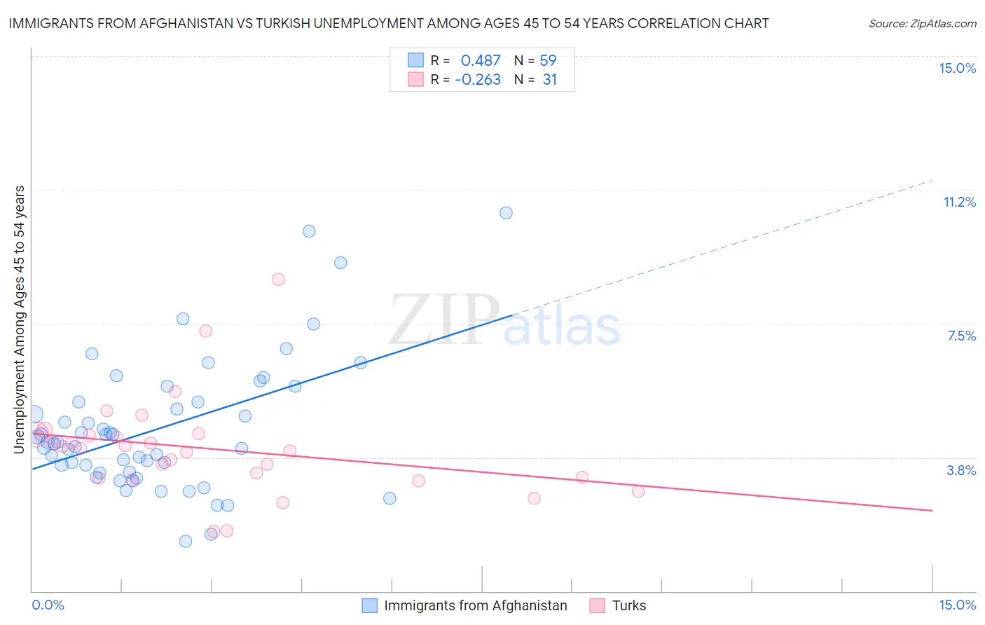 Immigrants from Afghanistan vs Turkish Unemployment Among Ages 45 to 54 years
