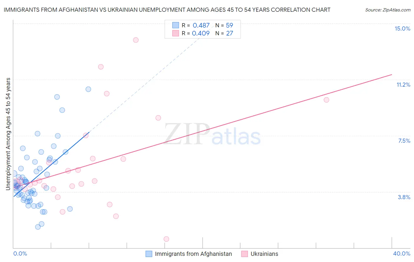 Immigrants from Afghanistan vs Ukrainian Unemployment Among Ages 45 to 54 years