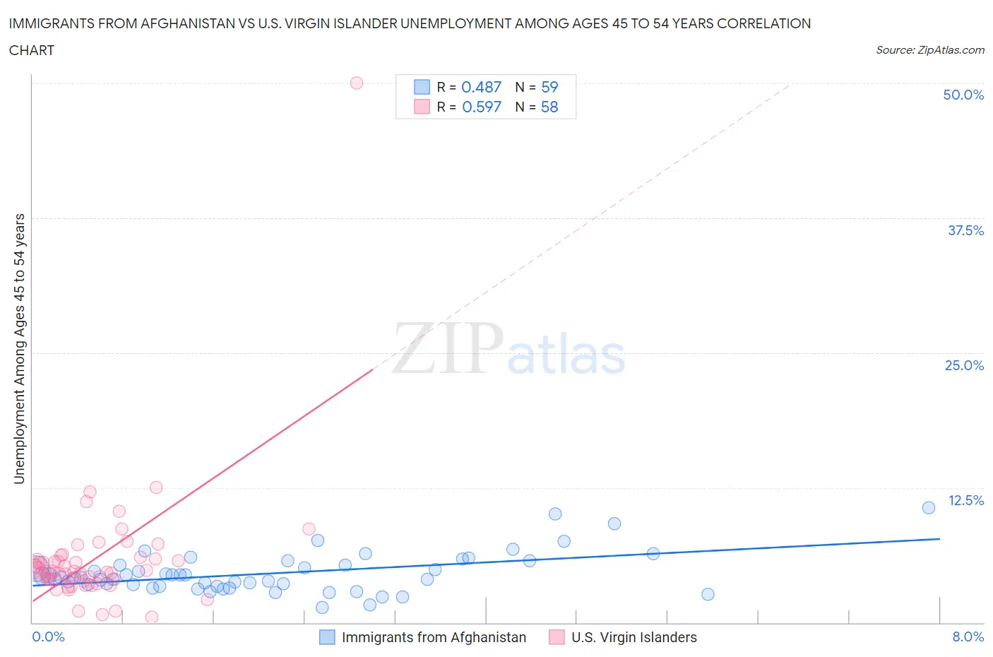Immigrants from Afghanistan vs U.S. Virgin Islander Unemployment Among Ages 45 to 54 years