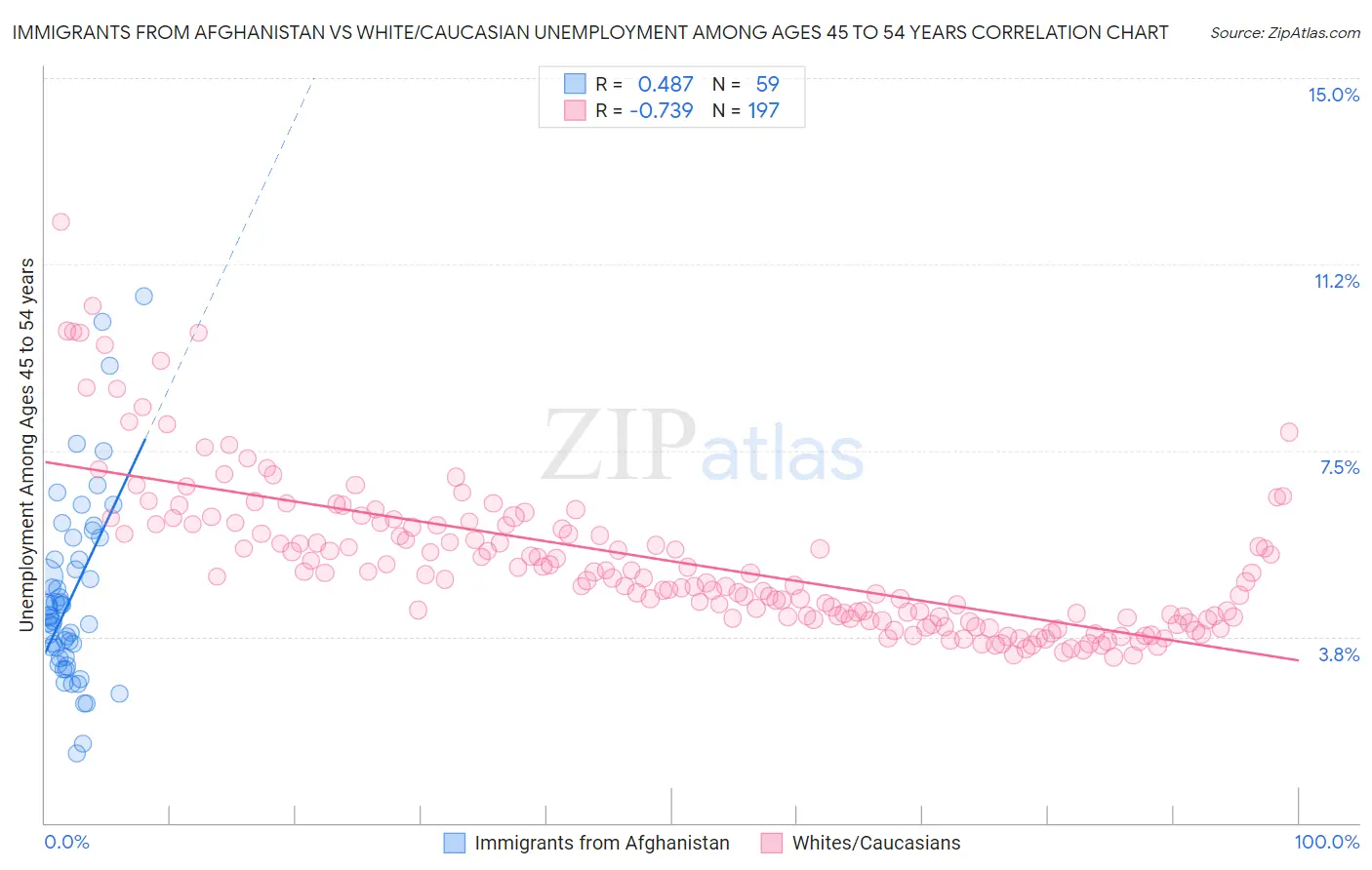 Immigrants from Afghanistan vs White/Caucasian Unemployment Among Ages 45 to 54 years